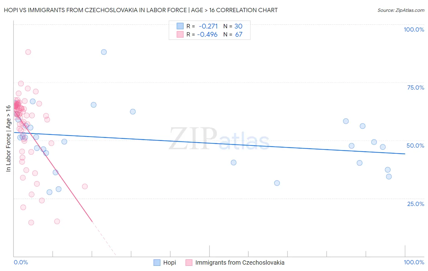 Hopi vs Immigrants from Czechoslovakia In Labor Force | Age > 16