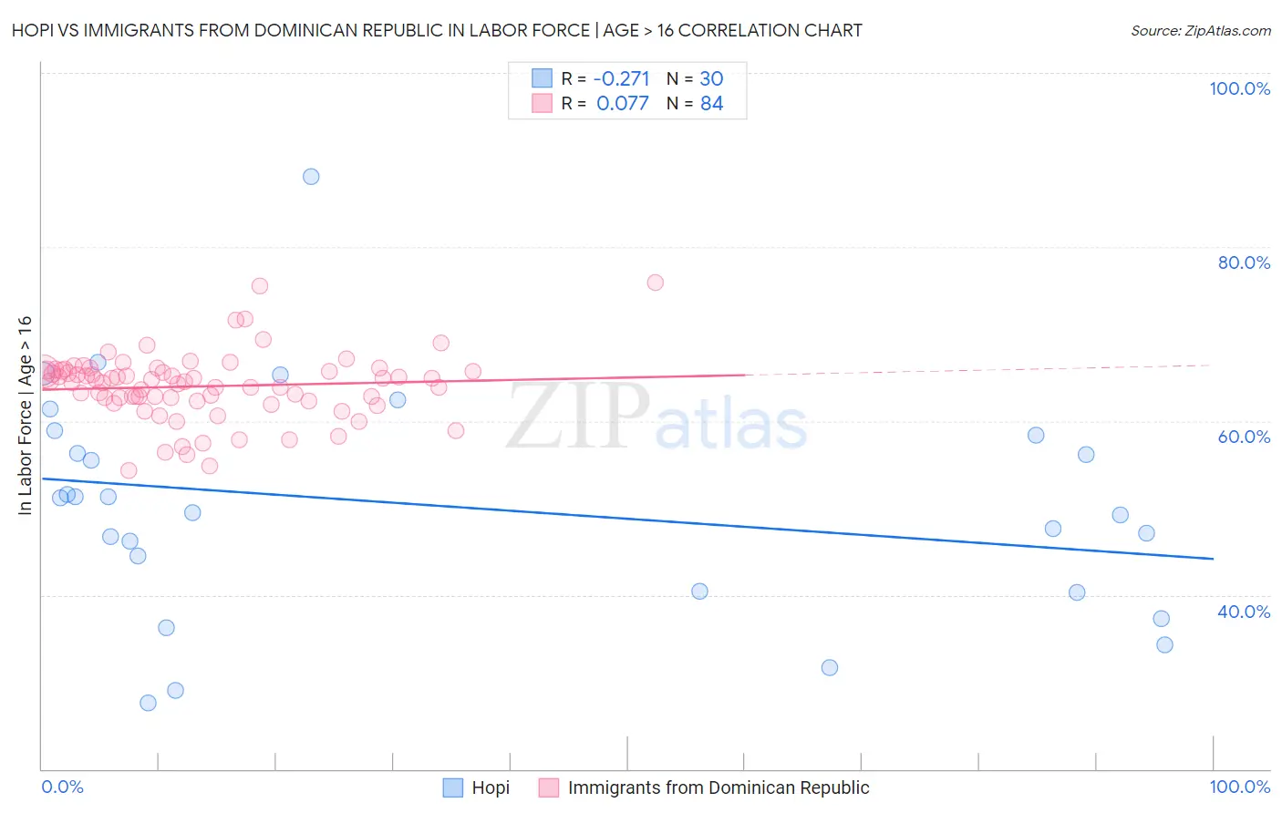 Hopi vs Immigrants from Dominican Republic In Labor Force | Age > 16