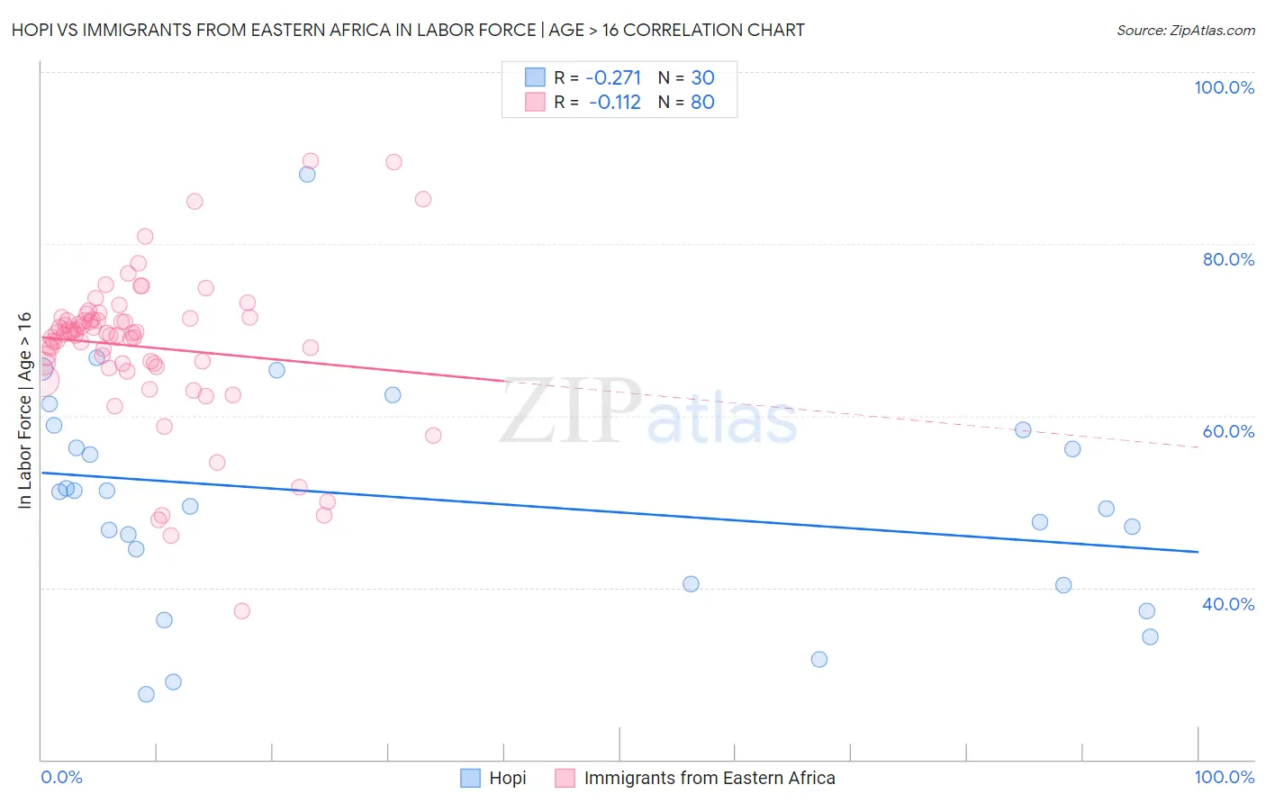 Hopi vs Immigrants from Eastern Africa In Labor Force | Age > 16