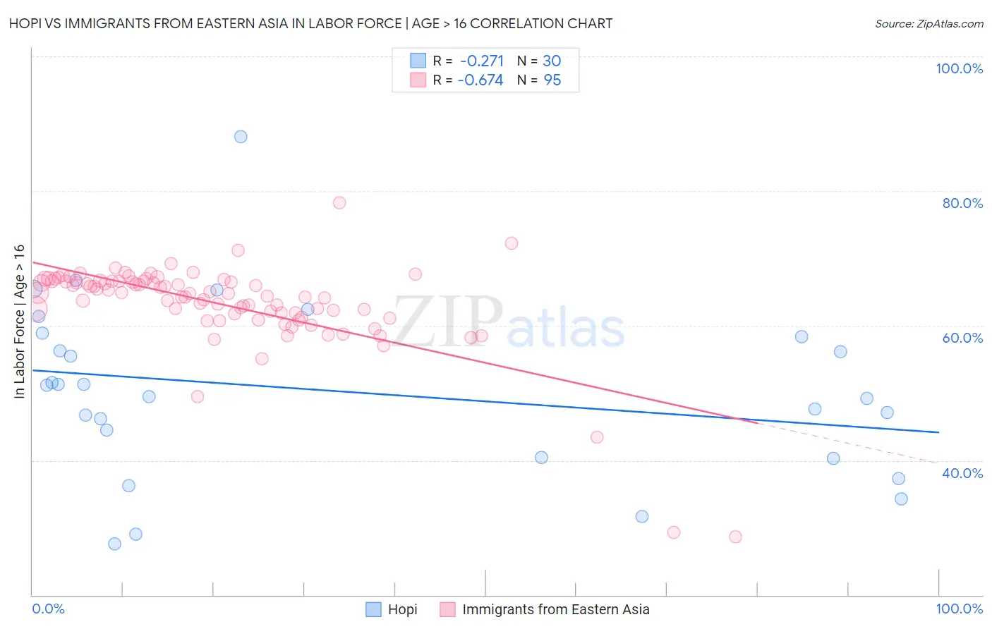 Hopi vs Immigrants from Eastern Asia In Labor Force | Age > 16