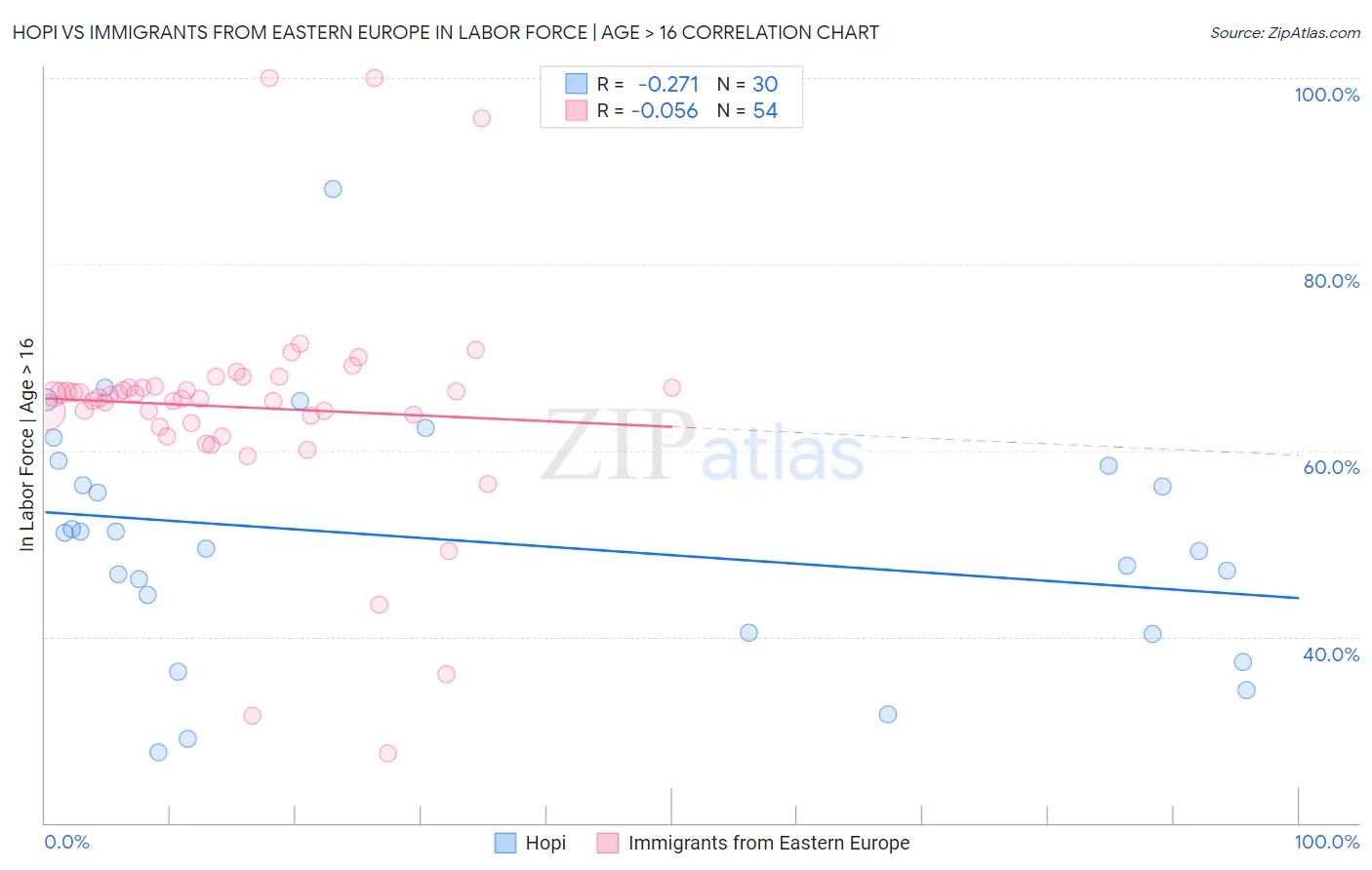 Hopi vs Immigrants from Eastern Europe In Labor Force | Age > 16