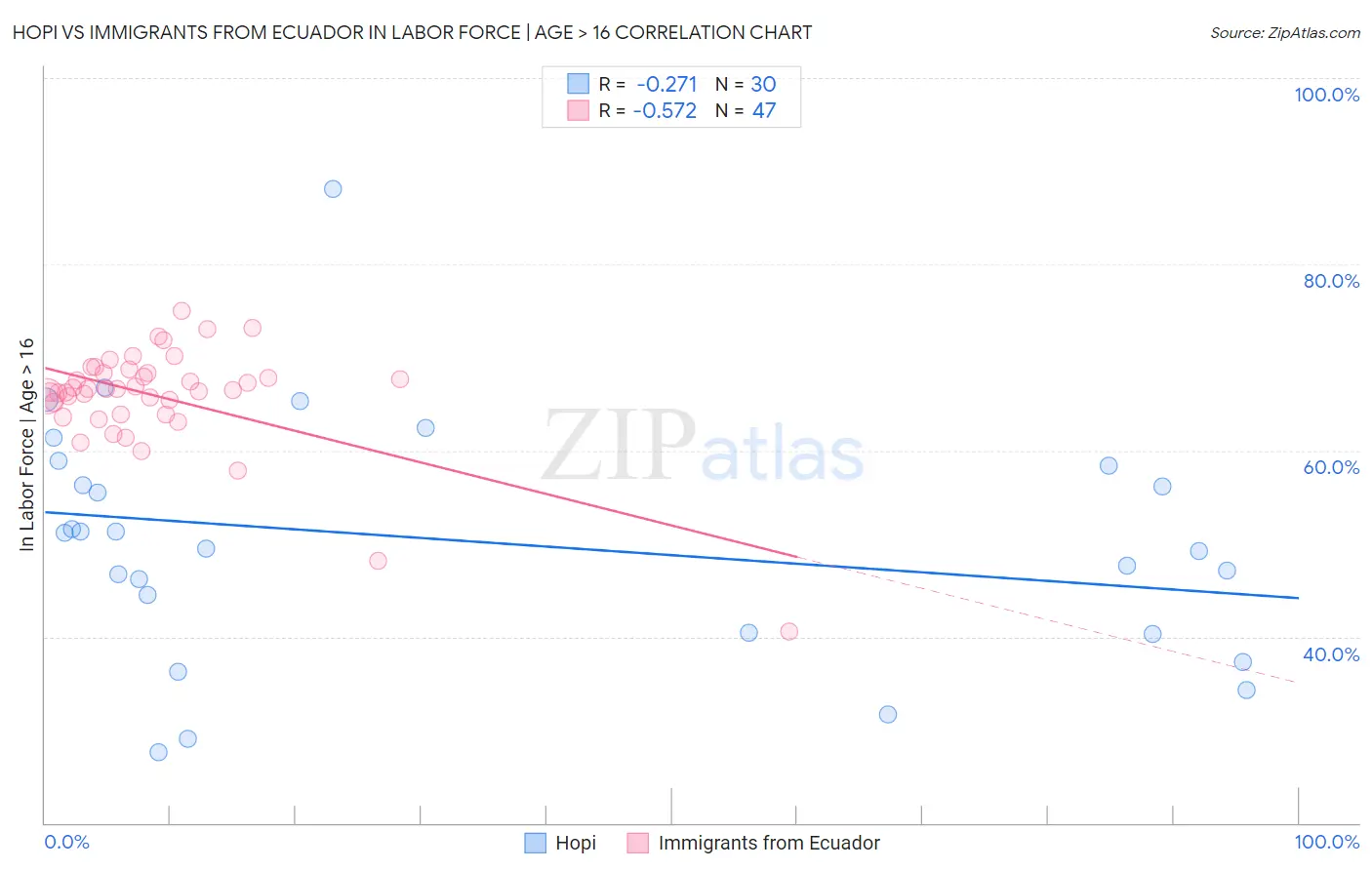 Hopi vs Immigrants from Ecuador In Labor Force | Age > 16