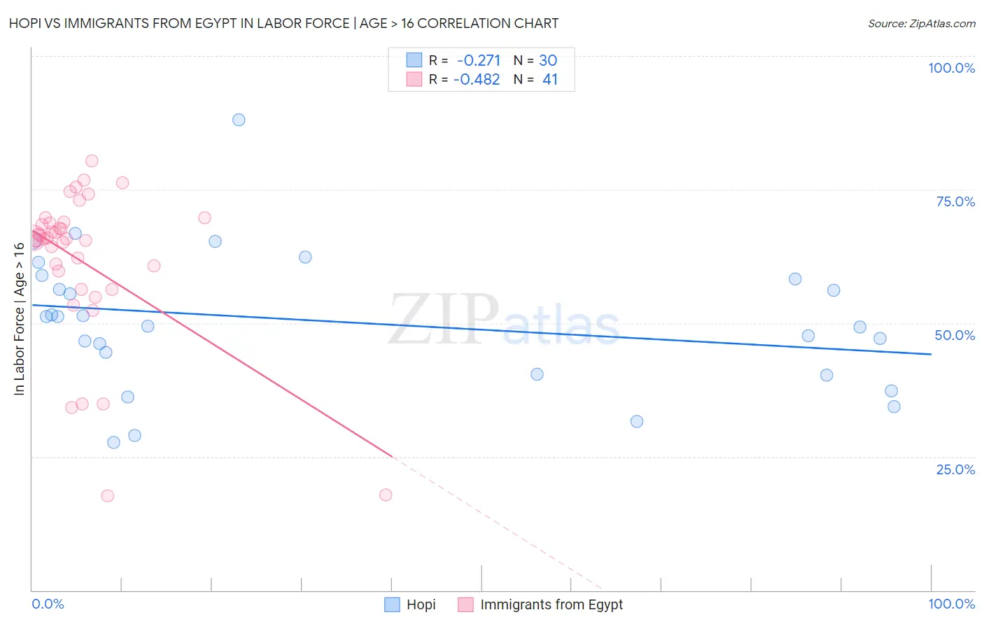 Hopi vs Immigrants from Egypt In Labor Force | Age > 16