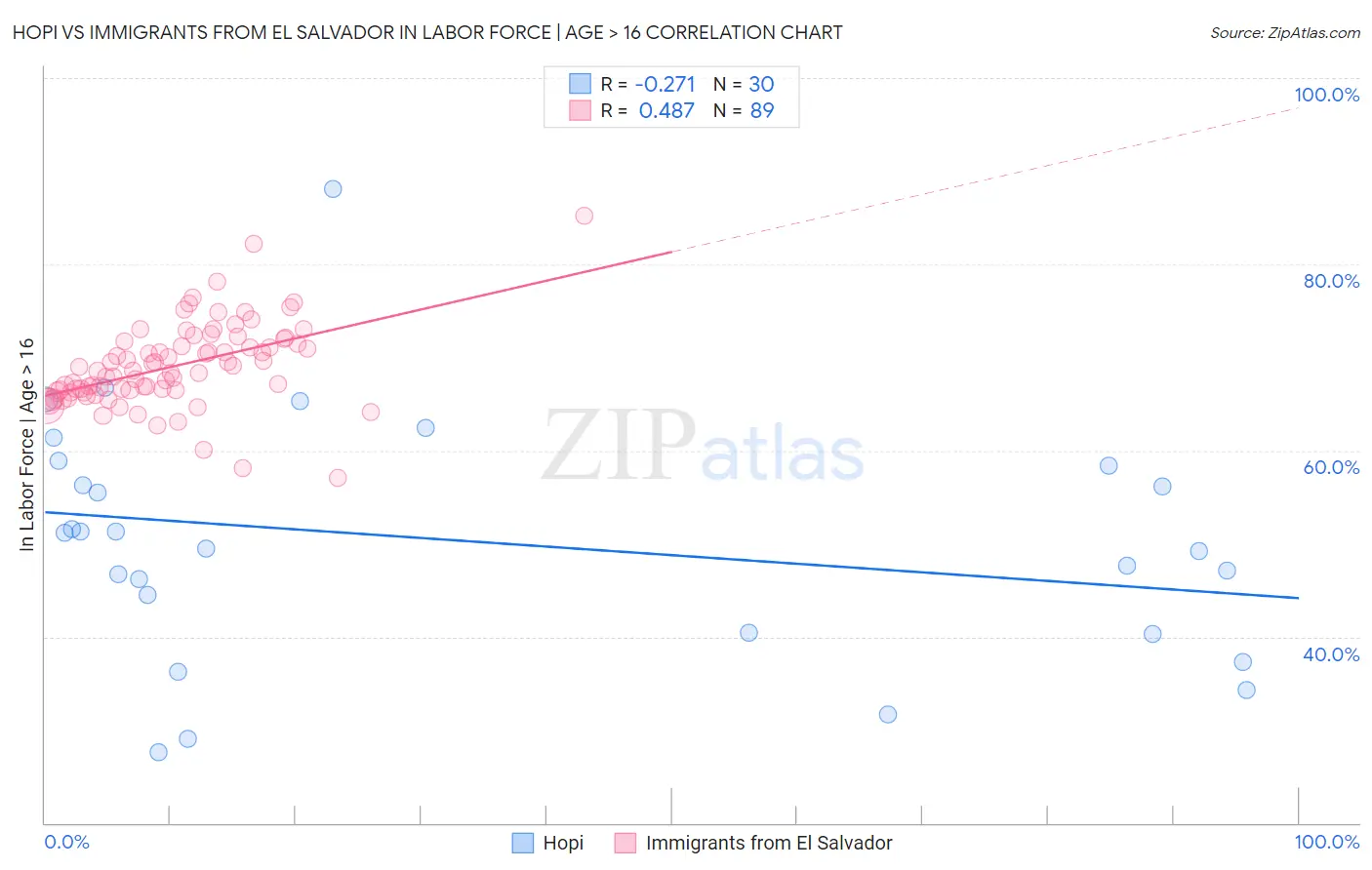 Hopi vs Immigrants from El Salvador In Labor Force | Age > 16