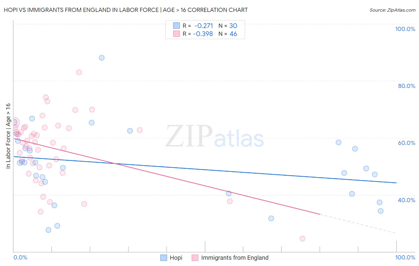 Hopi vs Immigrants from England In Labor Force | Age > 16