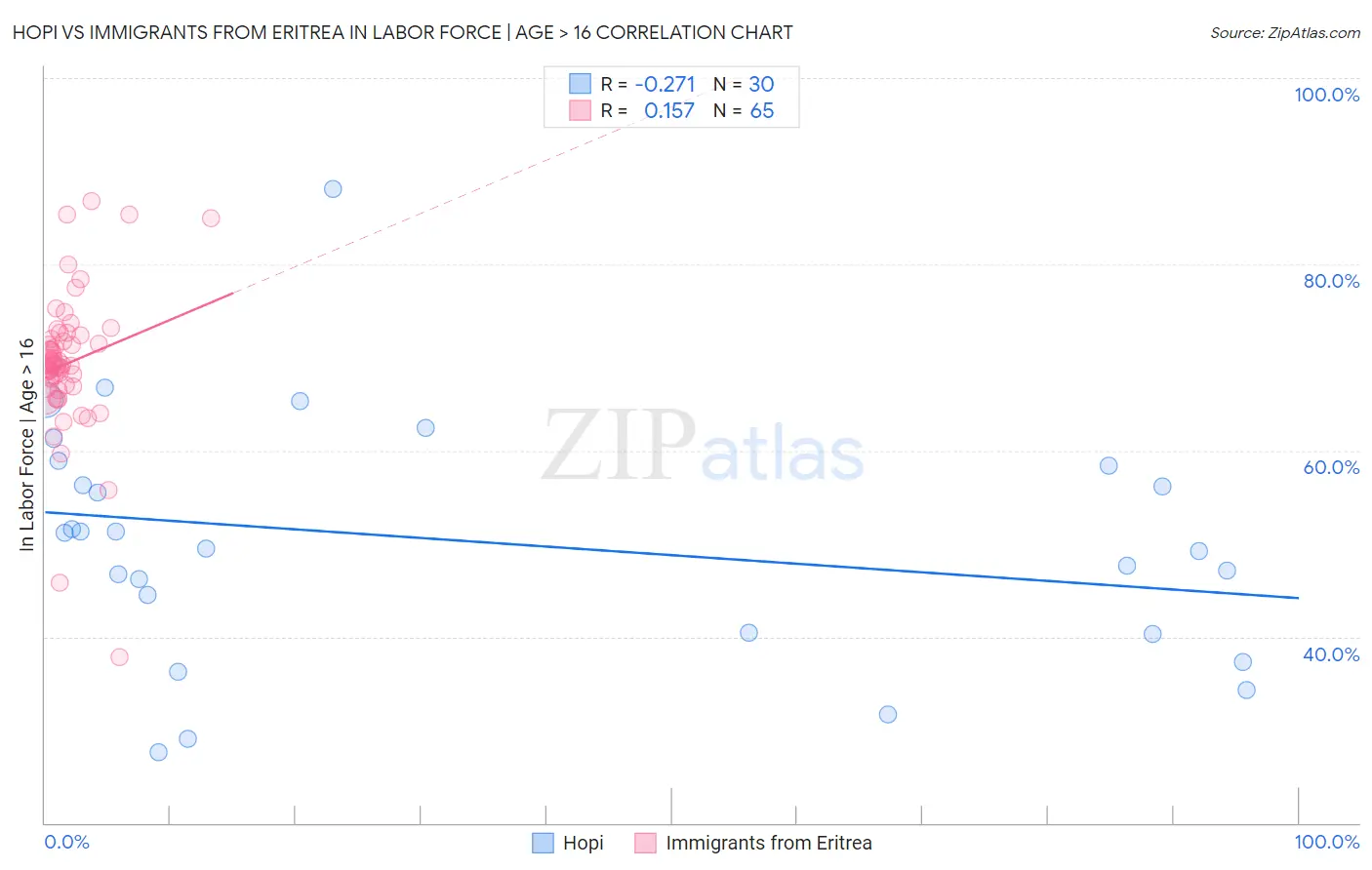 Hopi vs Immigrants from Eritrea In Labor Force | Age > 16