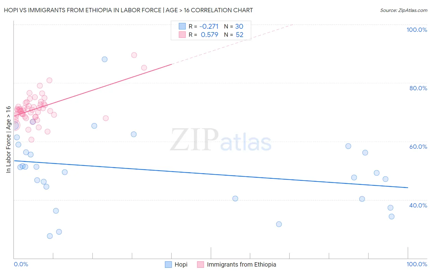 Hopi vs Immigrants from Ethiopia In Labor Force | Age > 16