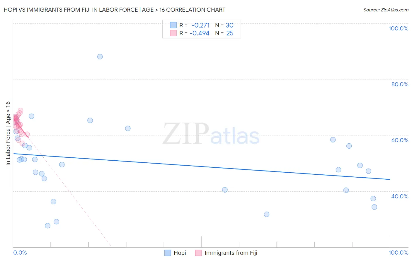 Hopi vs Immigrants from Fiji In Labor Force | Age > 16