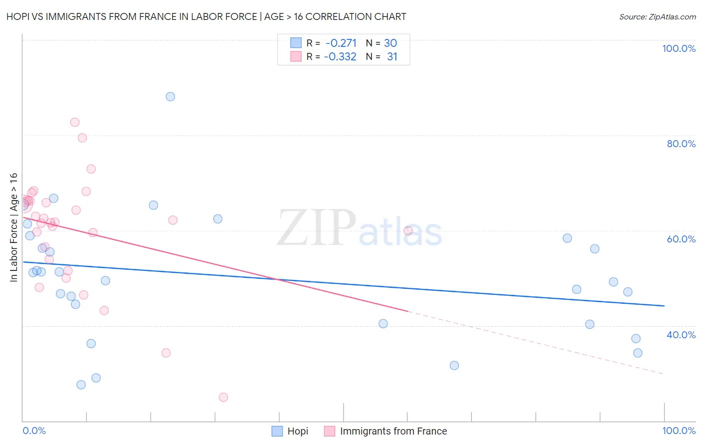 Hopi vs Immigrants from France In Labor Force | Age > 16