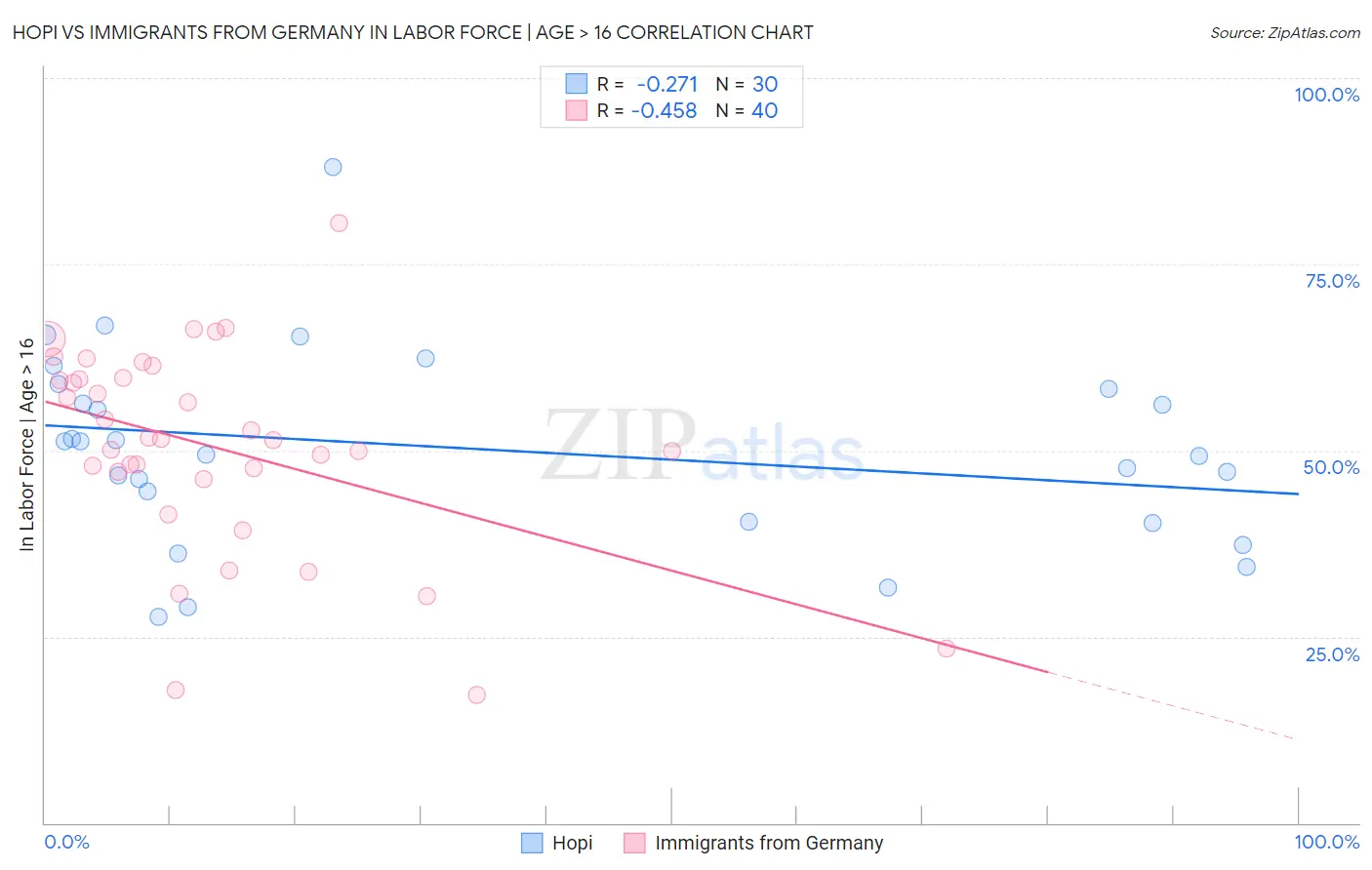 Hopi vs Immigrants from Germany In Labor Force | Age > 16