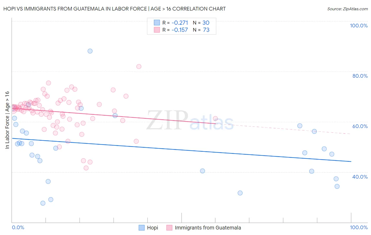 Hopi vs Immigrants from Guatemala In Labor Force | Age > 16
