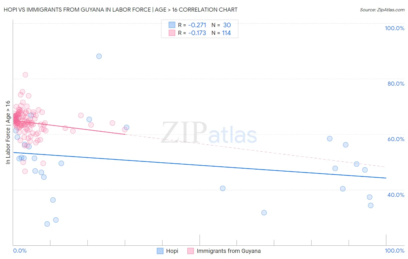 Hopi vs Immigrants from Guyana In Labor Force | Age > 16