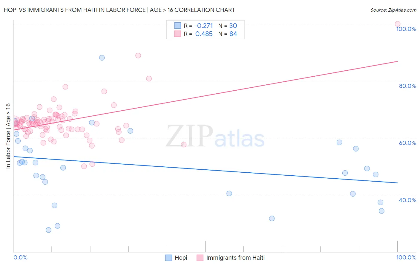 Hopi vs Immigrants from Haiti In Labor Force | Age > 16