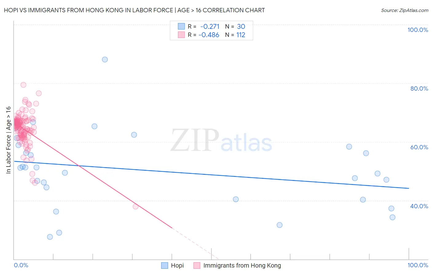 Hopi vs Immigrants from Hong Kong In Labor Force | Age > 16