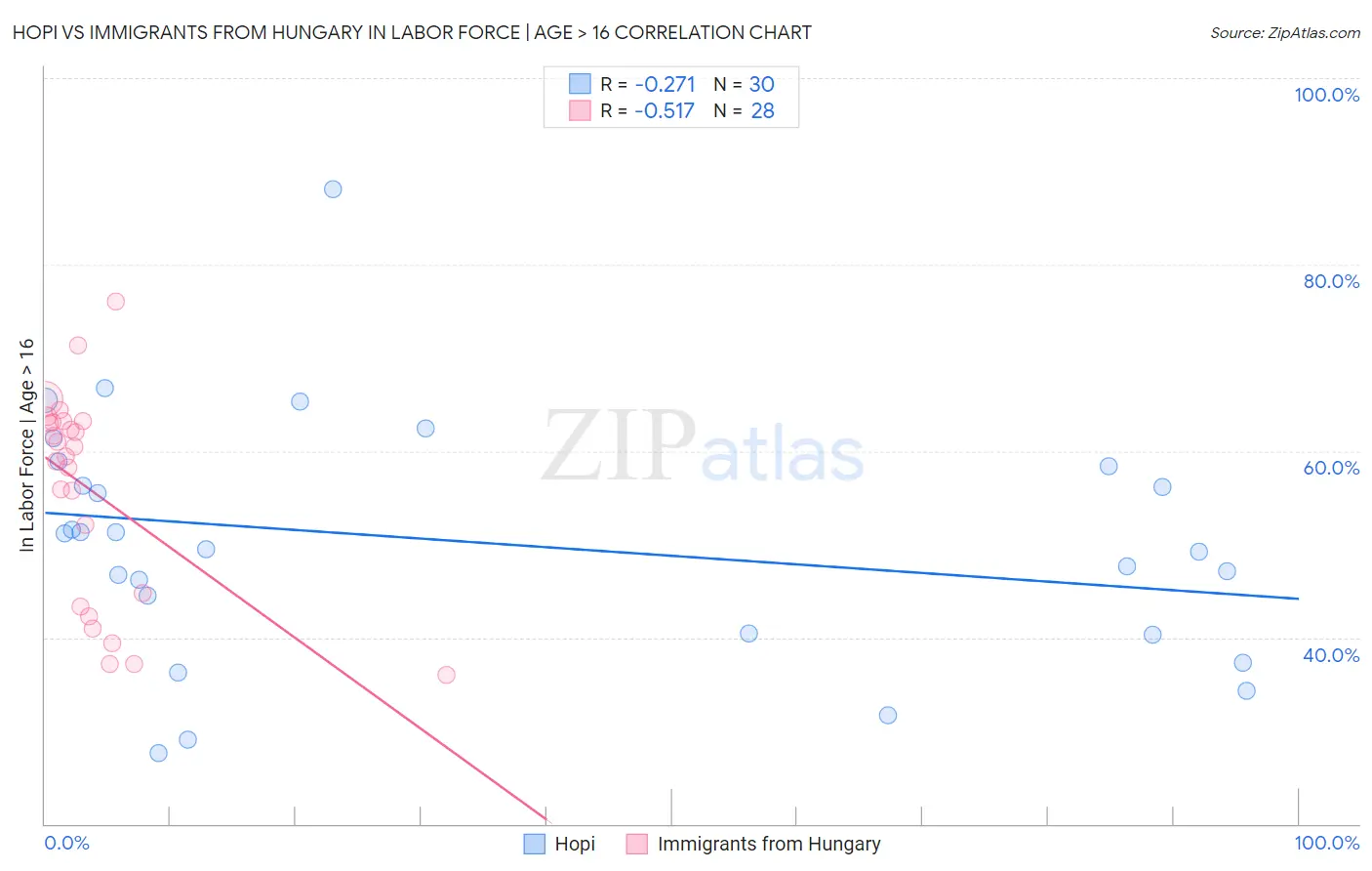 Hopi vs Immigrants from Hungary In Labor Force | Age > 16