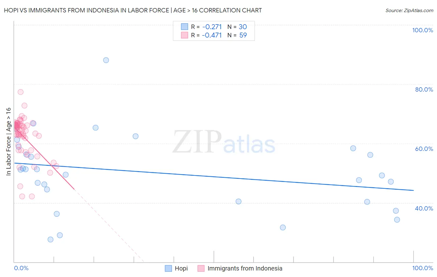 Hopi vs Immigrants from Indonesia In Labor Force | Age > 16