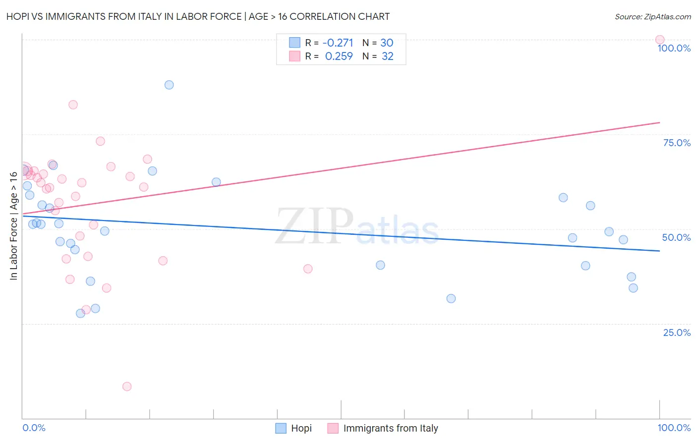 Hopi vs Immigrants from Italy In Labor Force | Age > 16