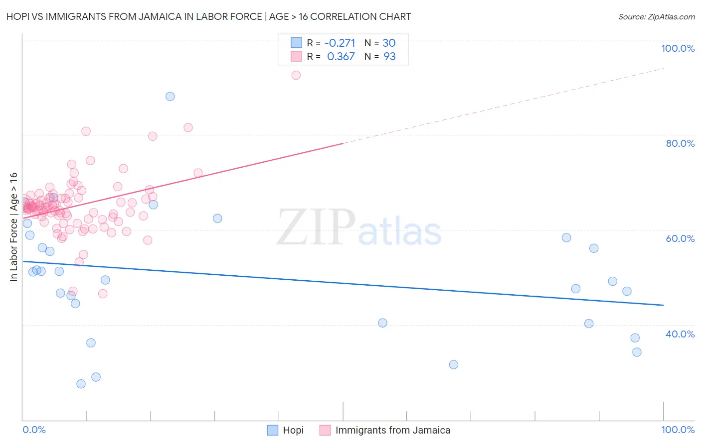 Hopi vs Immigrants from Jamaica In Labor Force | Age > 16