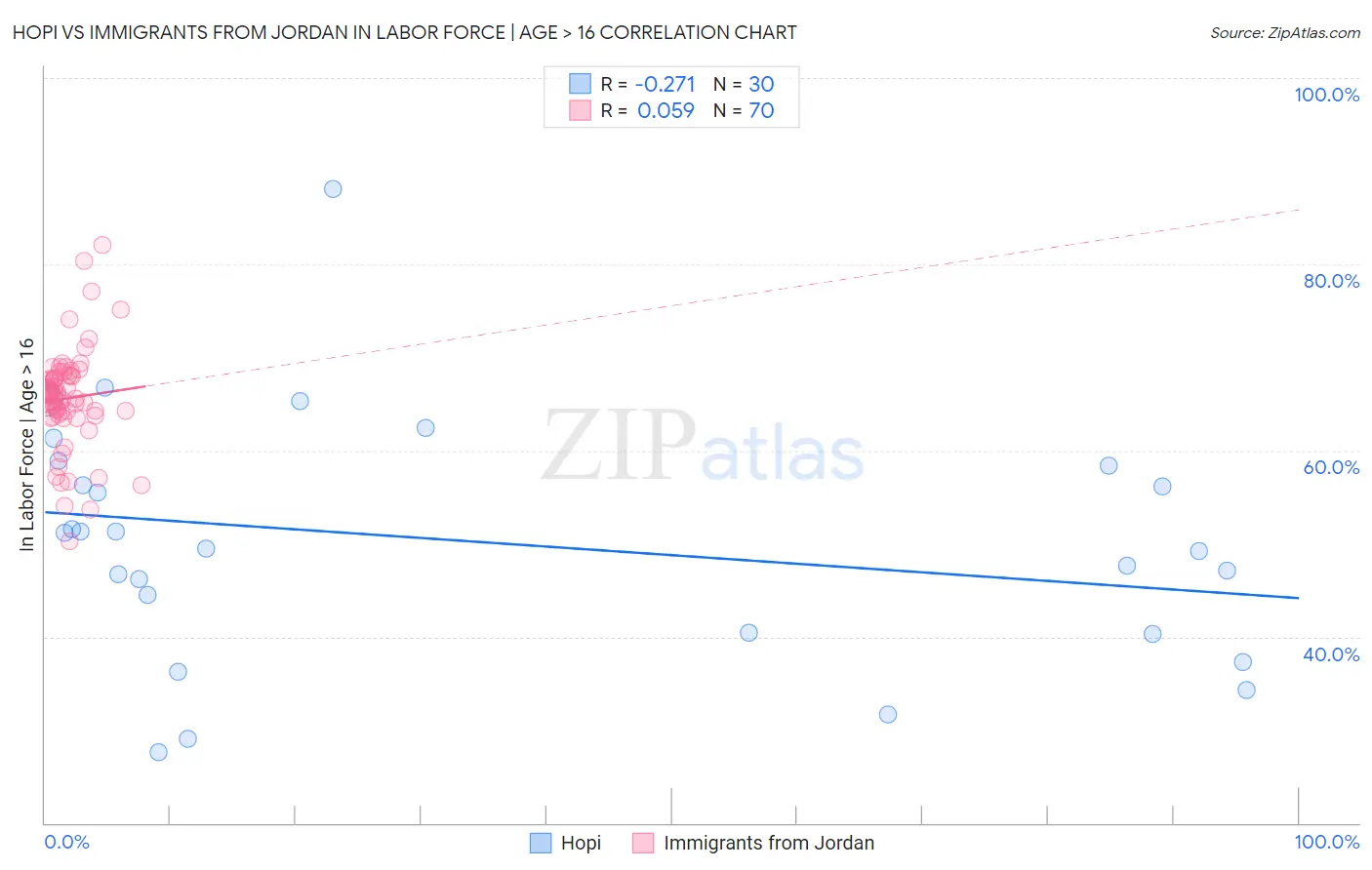 Hopi vs Immigrants from Jordan In Labor Force | Age > 16