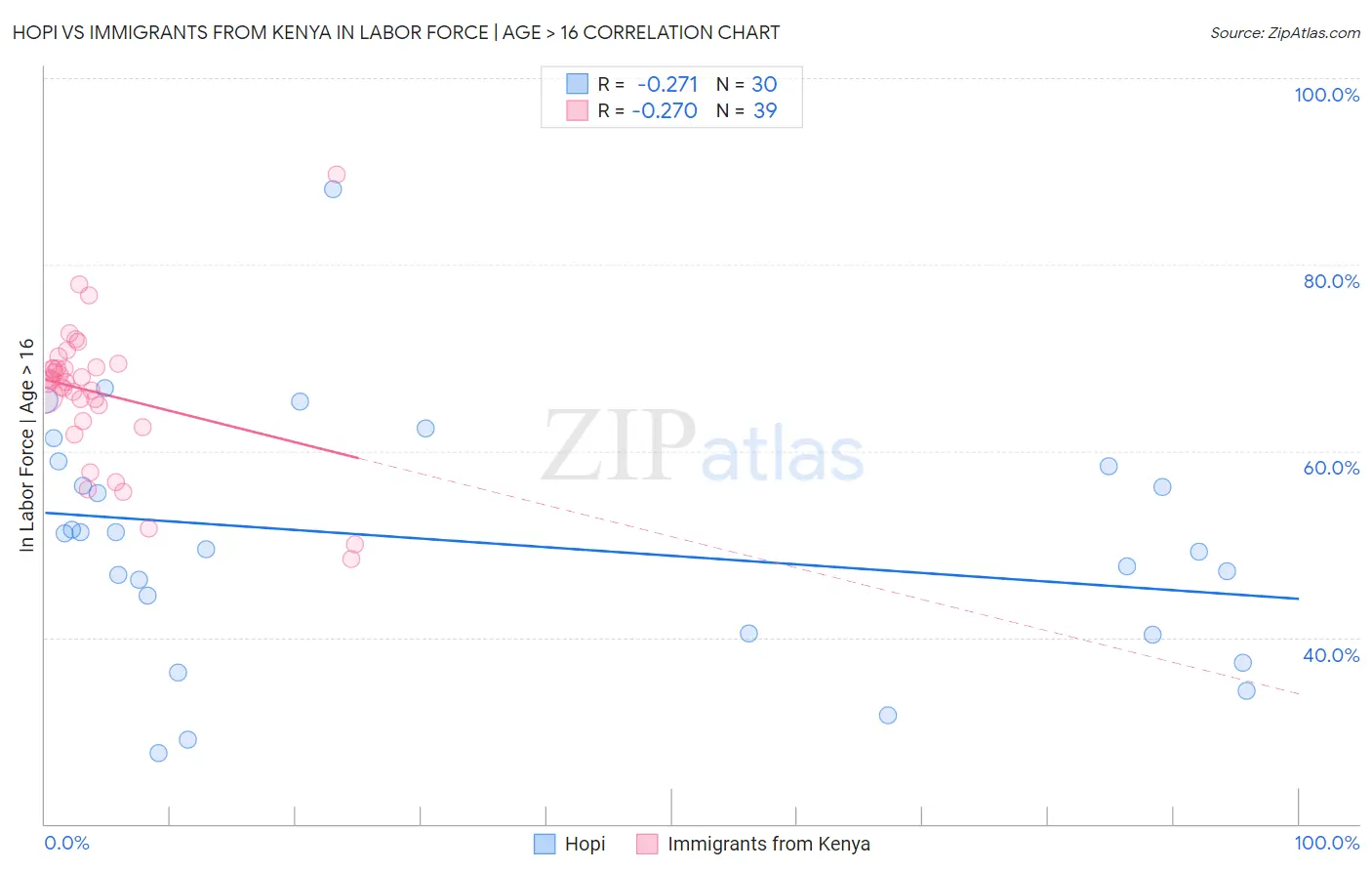 Hopi vs Immigrants from Kenya In Labor Force | Age > 16
