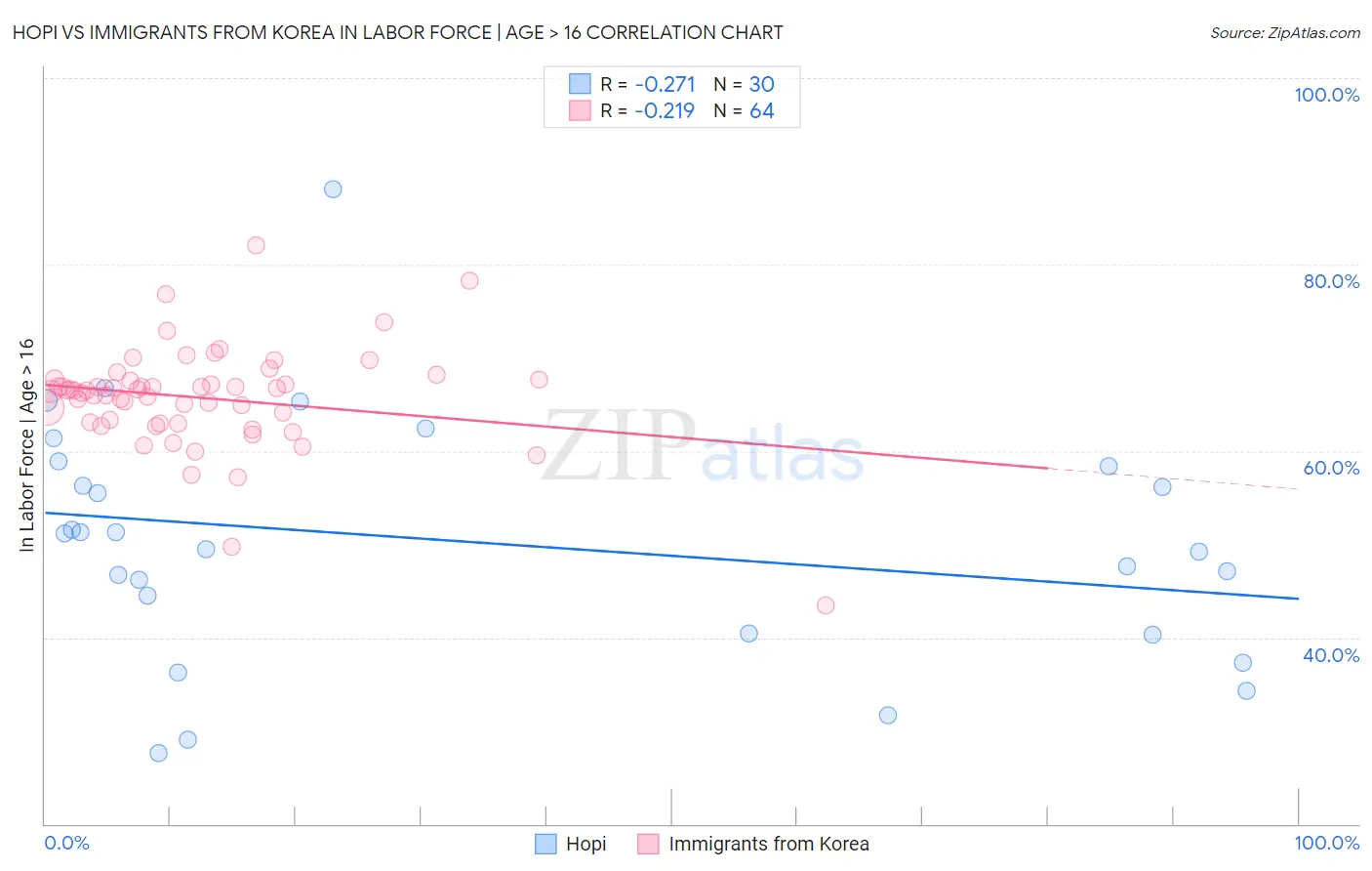 Hopi vs Immigrants from Korea In Labor Force | Age > 16