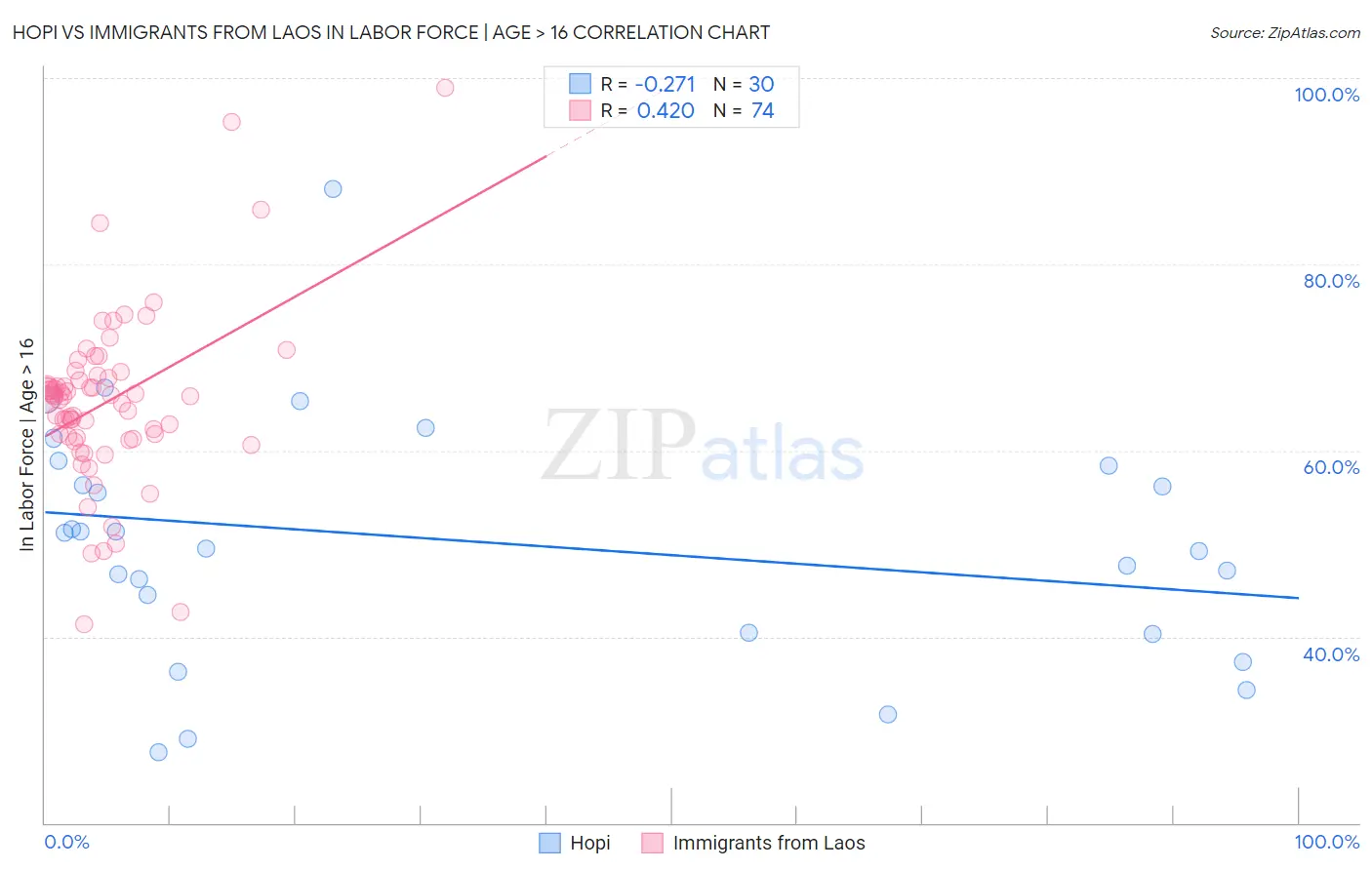 Hopi vs Immigrants from Laos In Labor Force | Age > 16