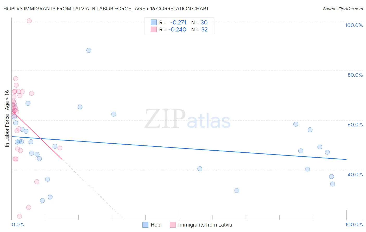 Hopi vs Immigrants from Latvia In Labor Force | Age > 16
