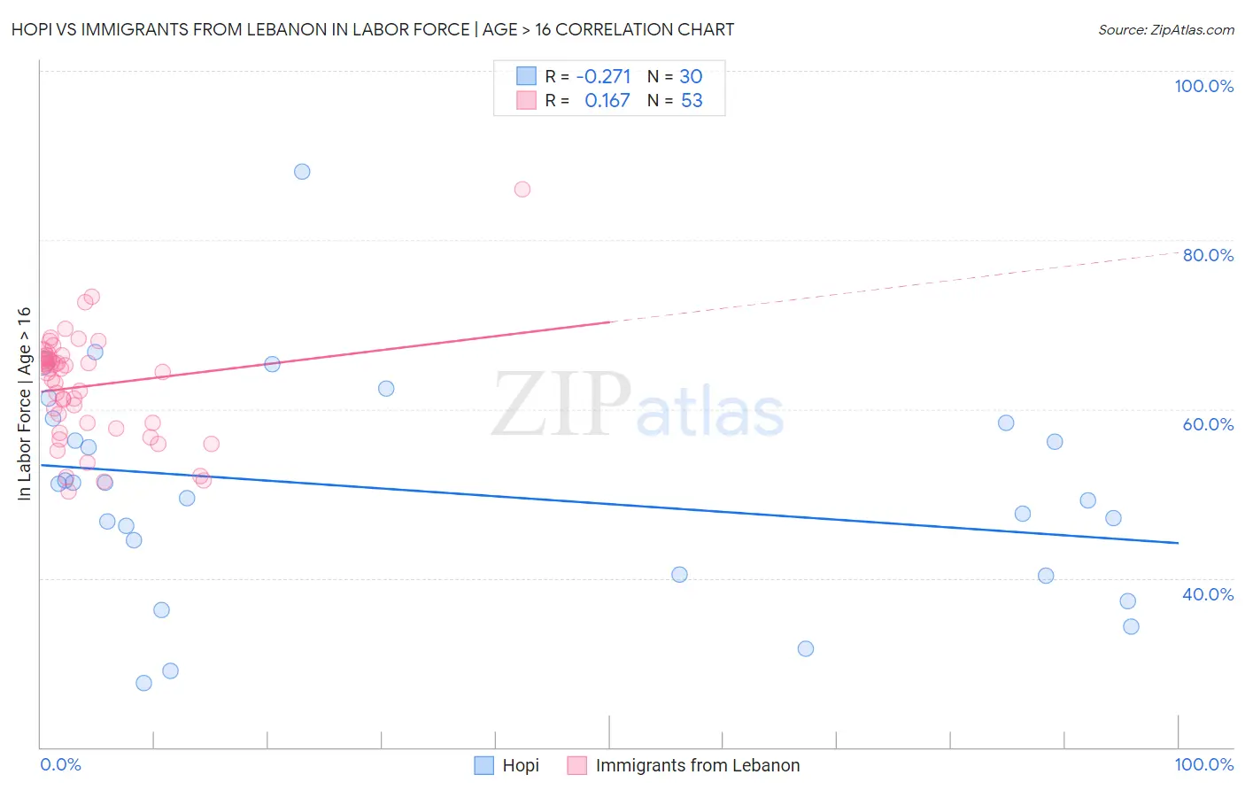 Hopi vs Immigrants from Lebanon In Labor Force | Age > 16