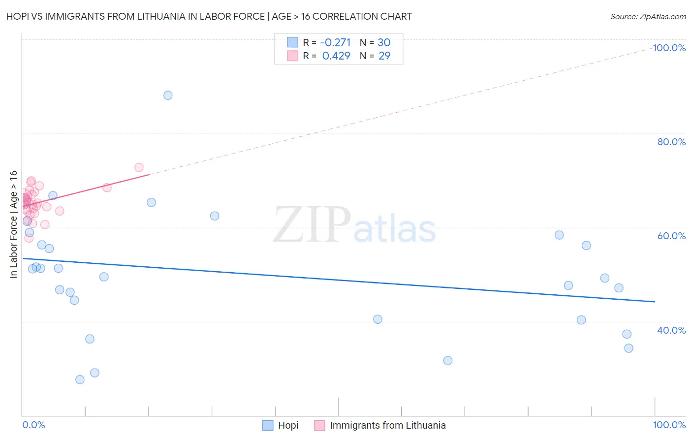 Hopi vs Immigrants from Lithuania In Labor Force | Age > 16