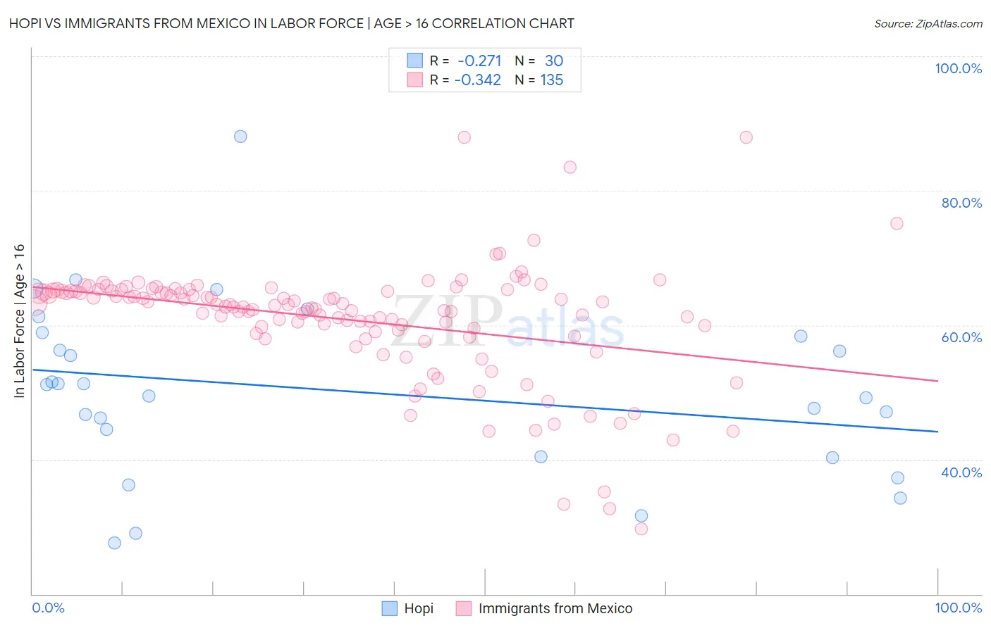 Hopi vs Immigrants from Mexico In Labor Force | Age > 16