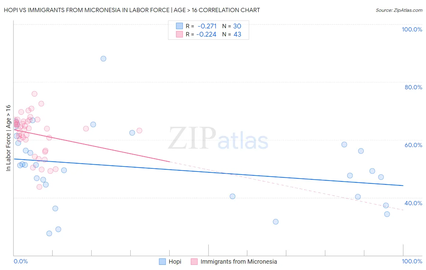 Hopi vs Immigrants from Micronesia In Labor Force | Age > 16