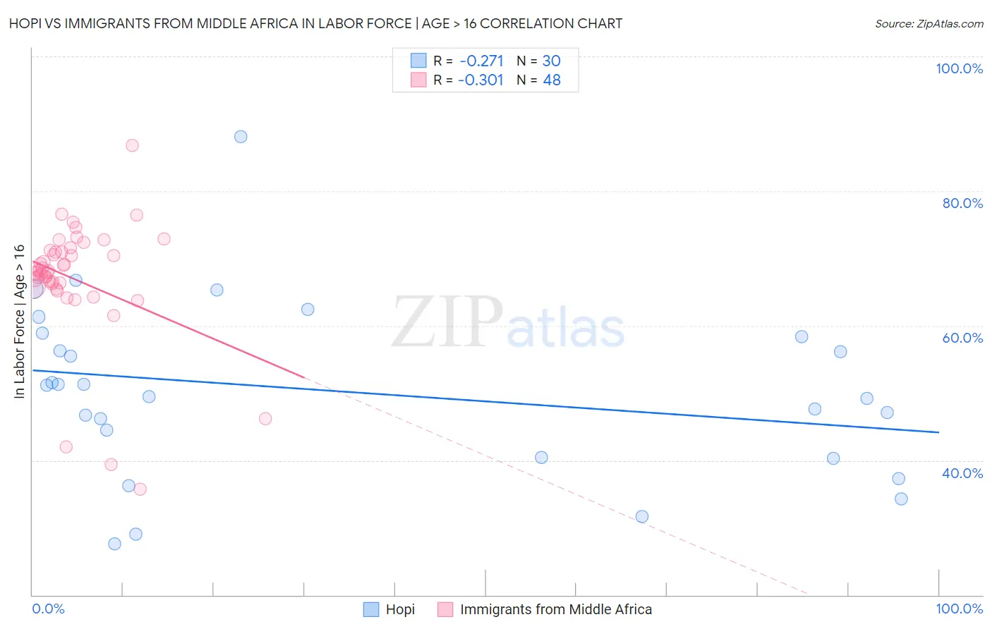 Hopi vs Immigrants from Middle Africa In Labor Force | Age > 16
