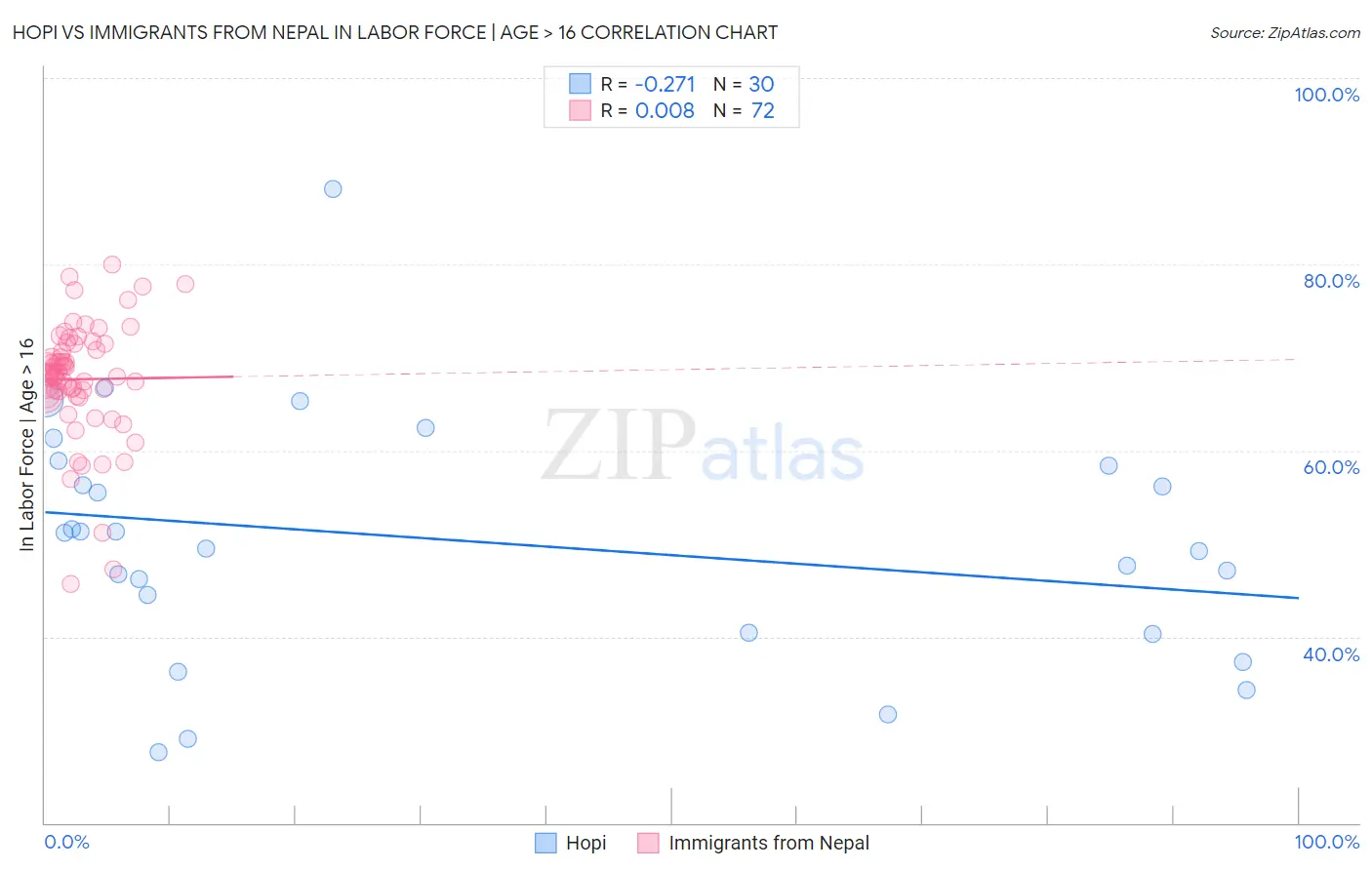 Hopi vs Immigrants from Nepal In Labor Force | Age > 16