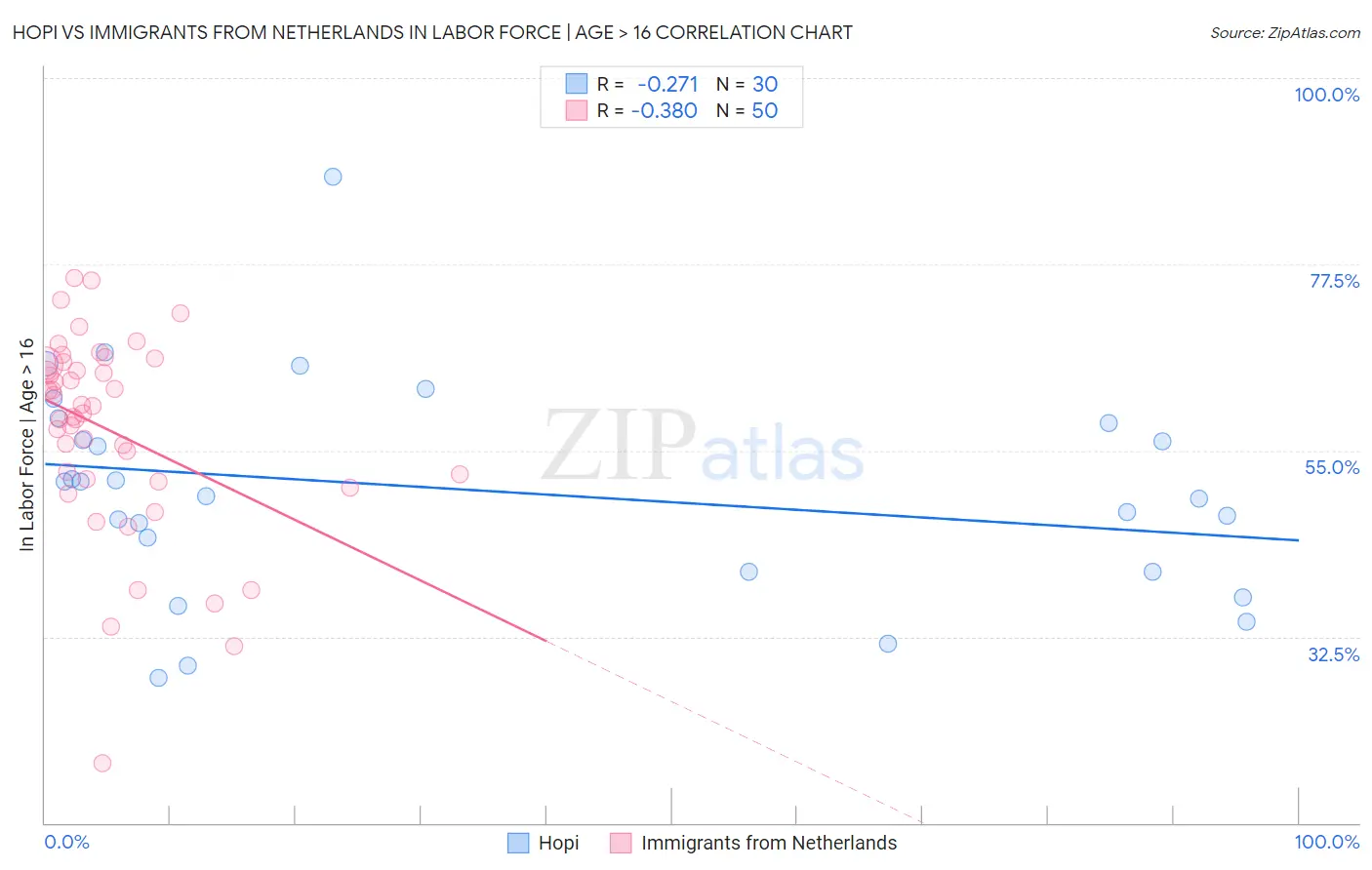 Hopi vs Immigrants from Netherlands In Labor Force | Age > 16