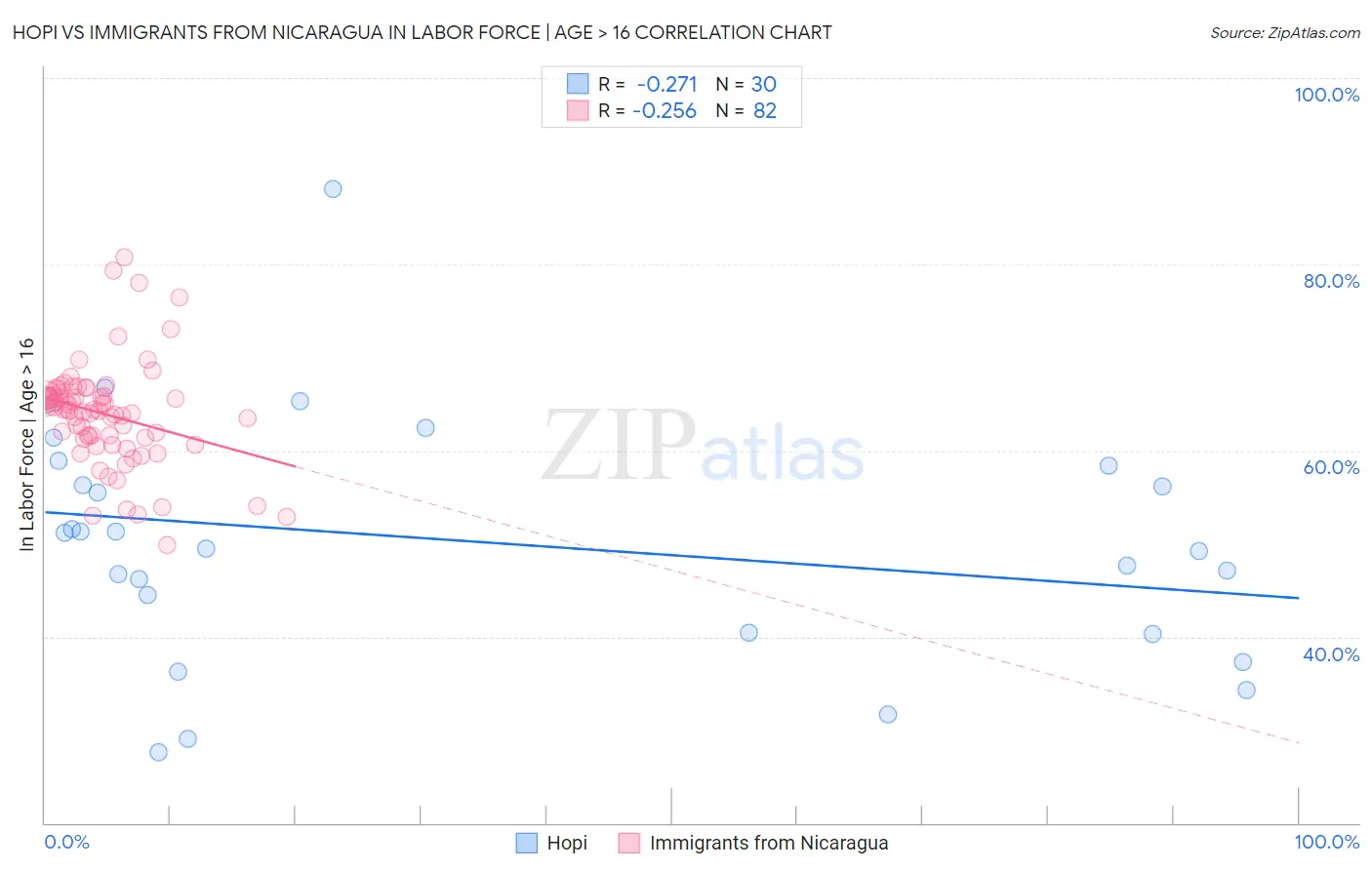 Hopi vs Immigrants from Nicaragua In Labor Force | Age > 16