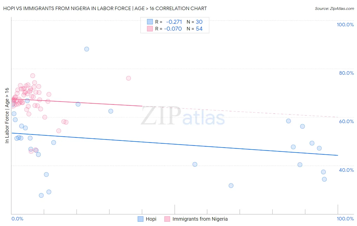 Hopi vs Immigrants from Nigeria In Labor Force | Age > 16