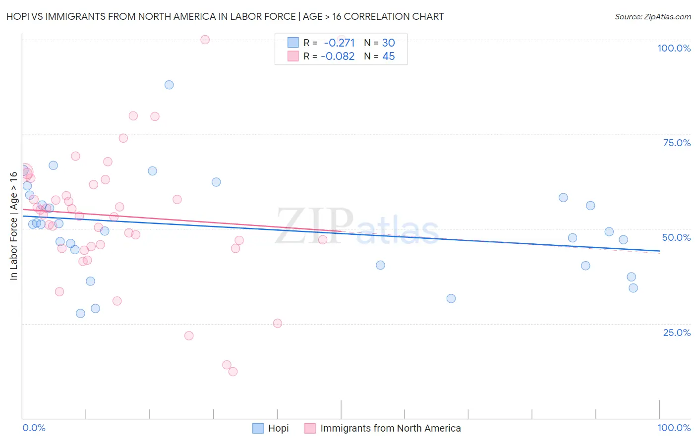 Hopi vs Immigrants from North America In Labor Force | Age > 16
