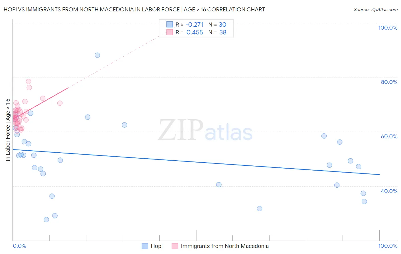 Hopi vs Immigrants from North Macedonia In Labor Force | Age > 16