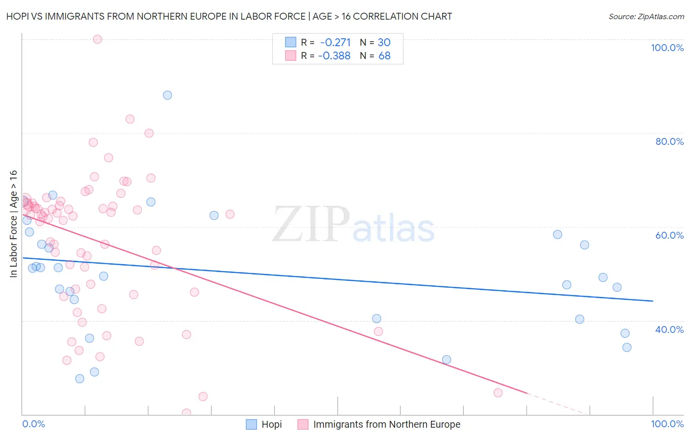 Hopi vs Immigrants from Northern Europe In Labor Force | Age > 16