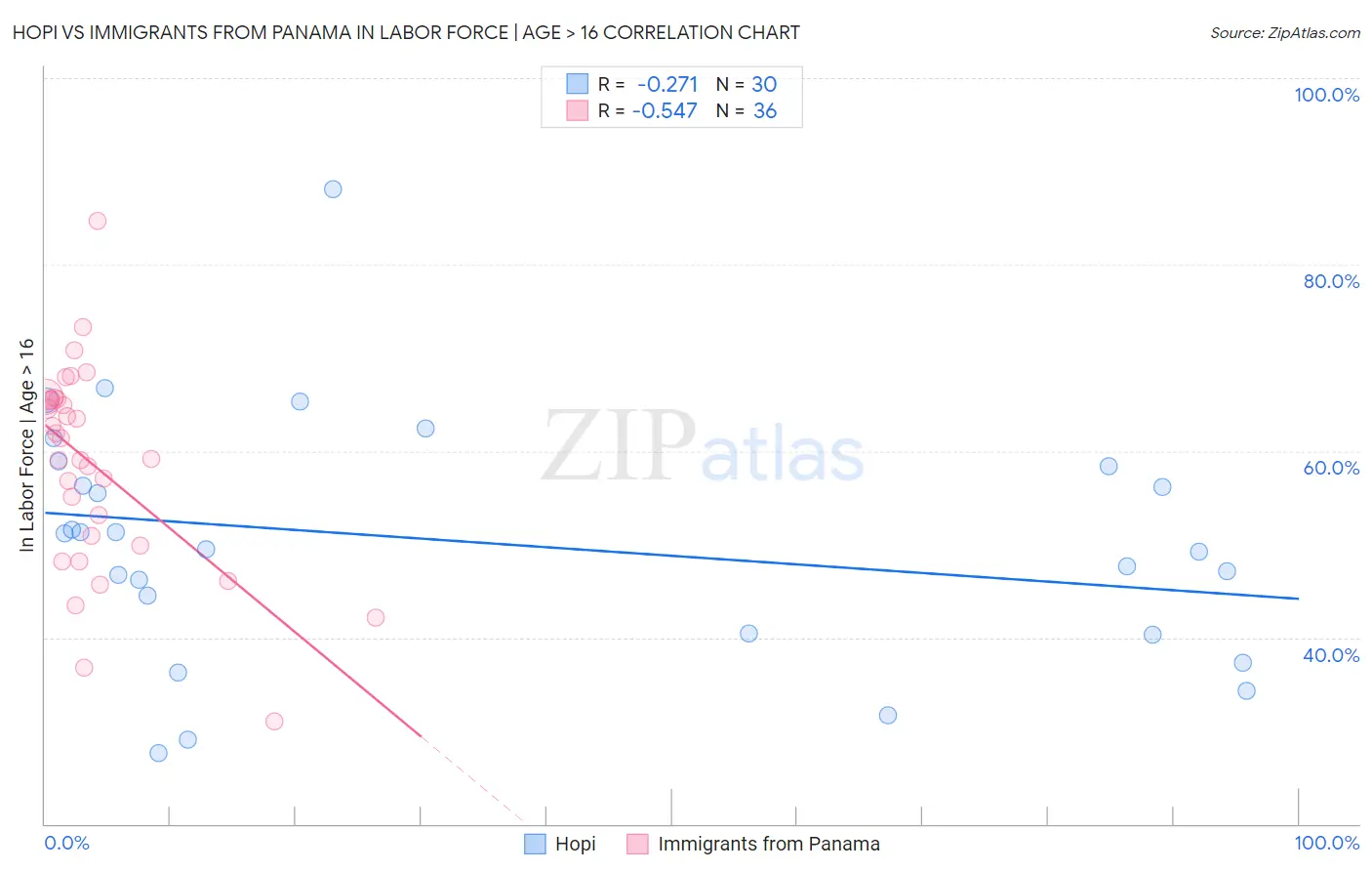 Hopi vs Immigrants from Panama In Labor Force | Age > 16