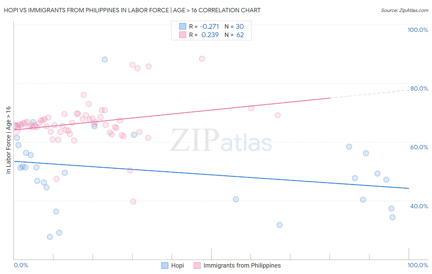 Hopi vs Immigrants from Philippines In Labor Force | Age > 16