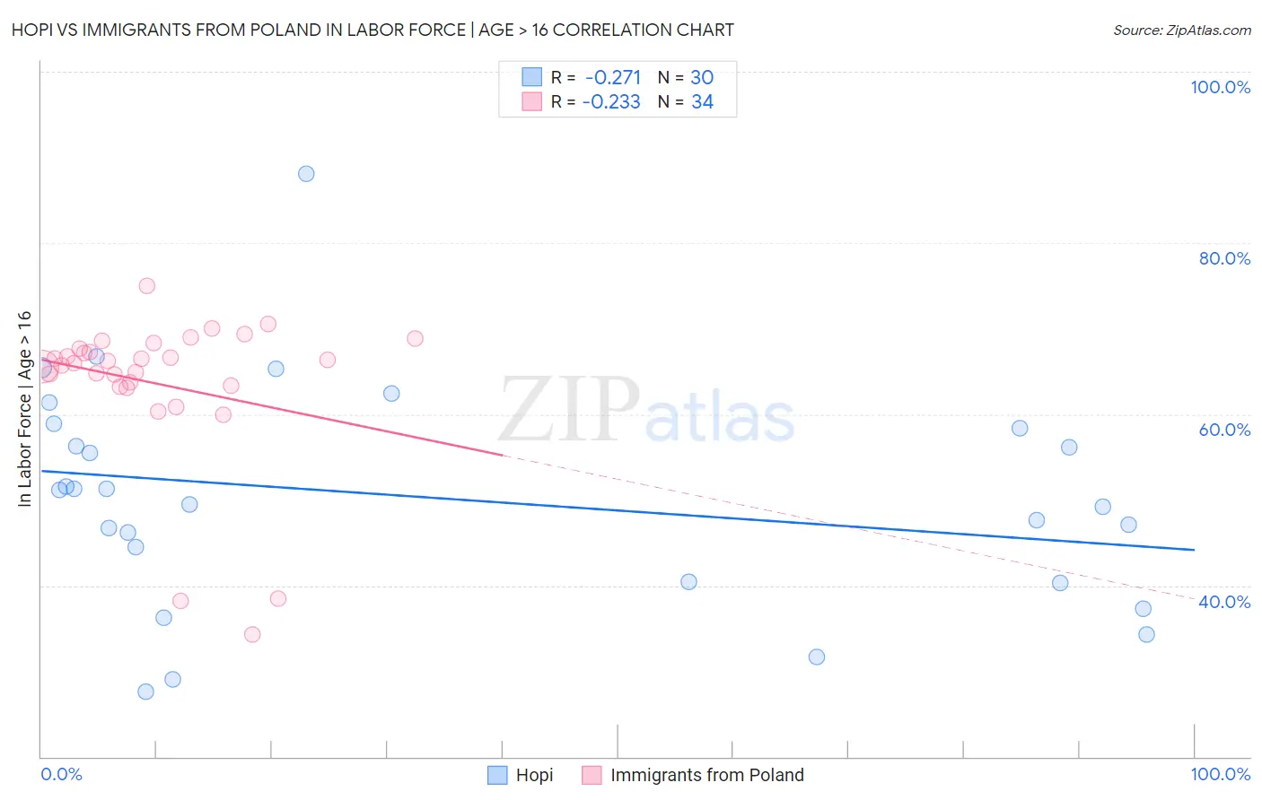 Hopi vs Immigrants from Poland In Labor Force | Age > 16