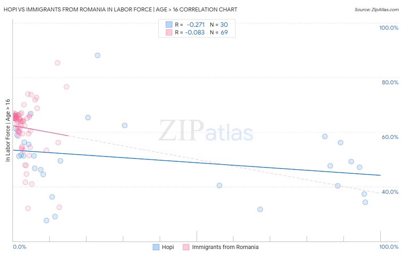 Hopi vs Immigrants from Romania In Labor Force | Age > 16
