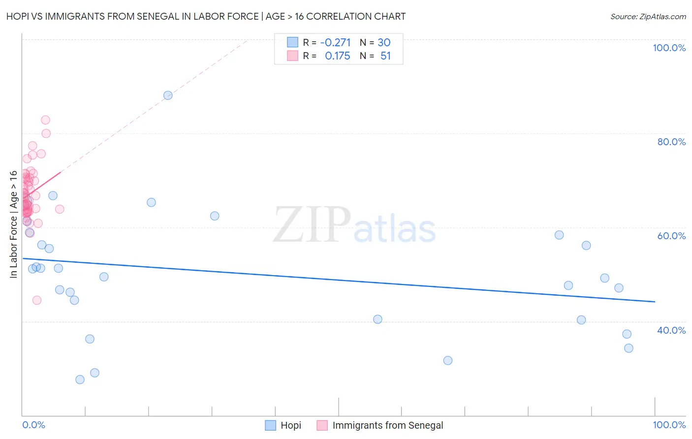 Hopi vs Immigrants from Senegal In Labor Force | Age > 16