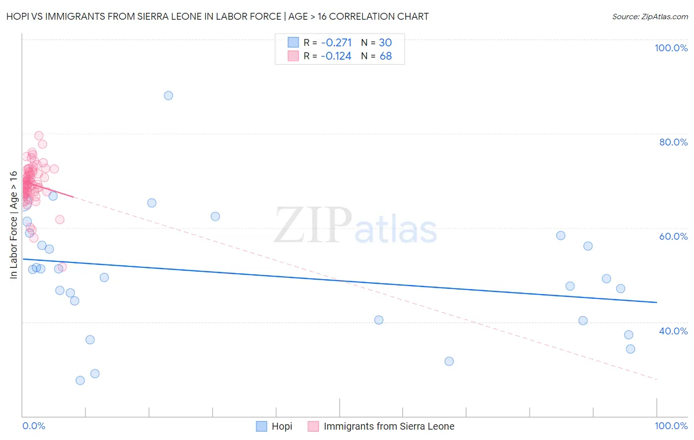 Hopi vs Immigrants from Sierra Leone In Labor Force | Age > 16