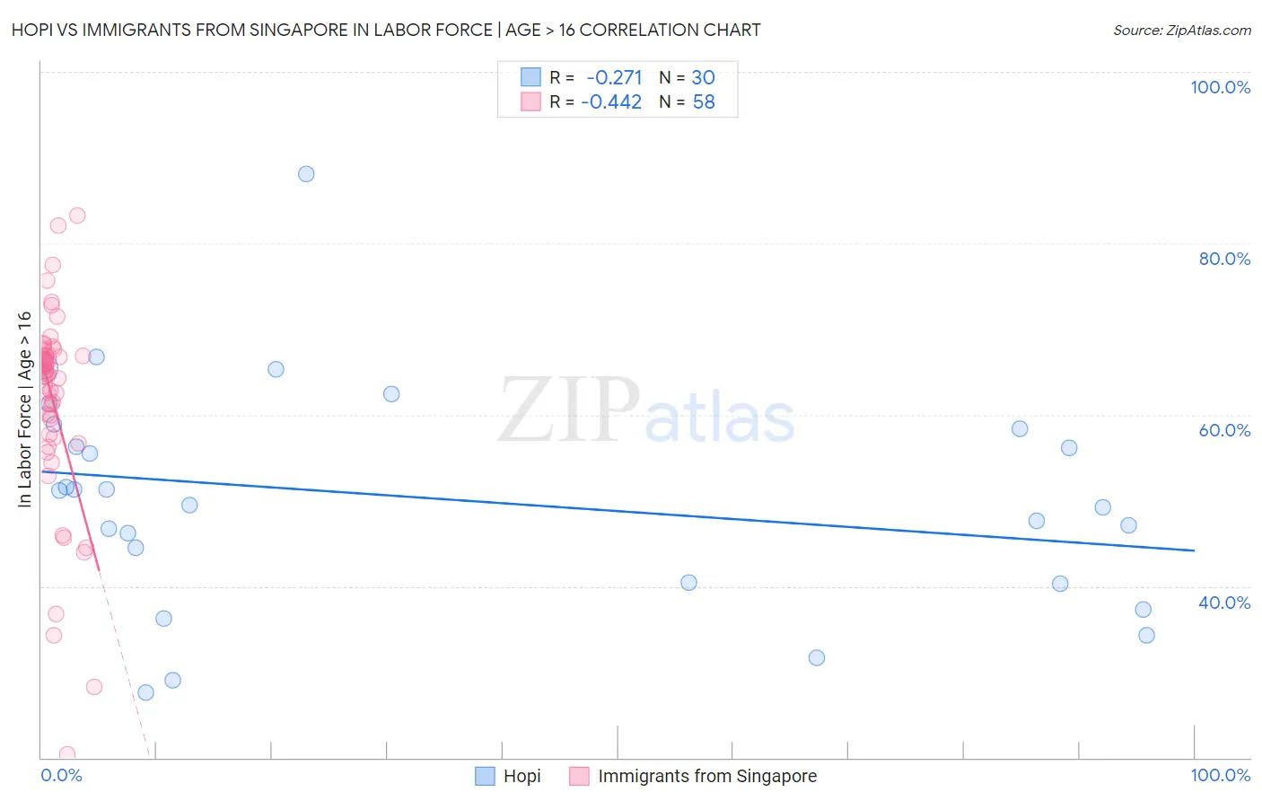 Hopi vs Immigrants from Singapore In Labor Force | Age > 16