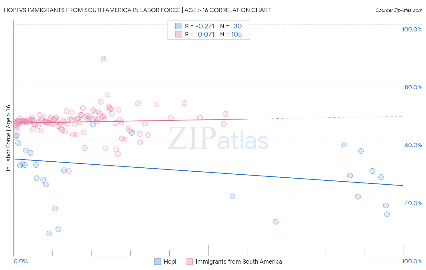 Hopi vs Immigrants from South America In Labor Force | Age > 16