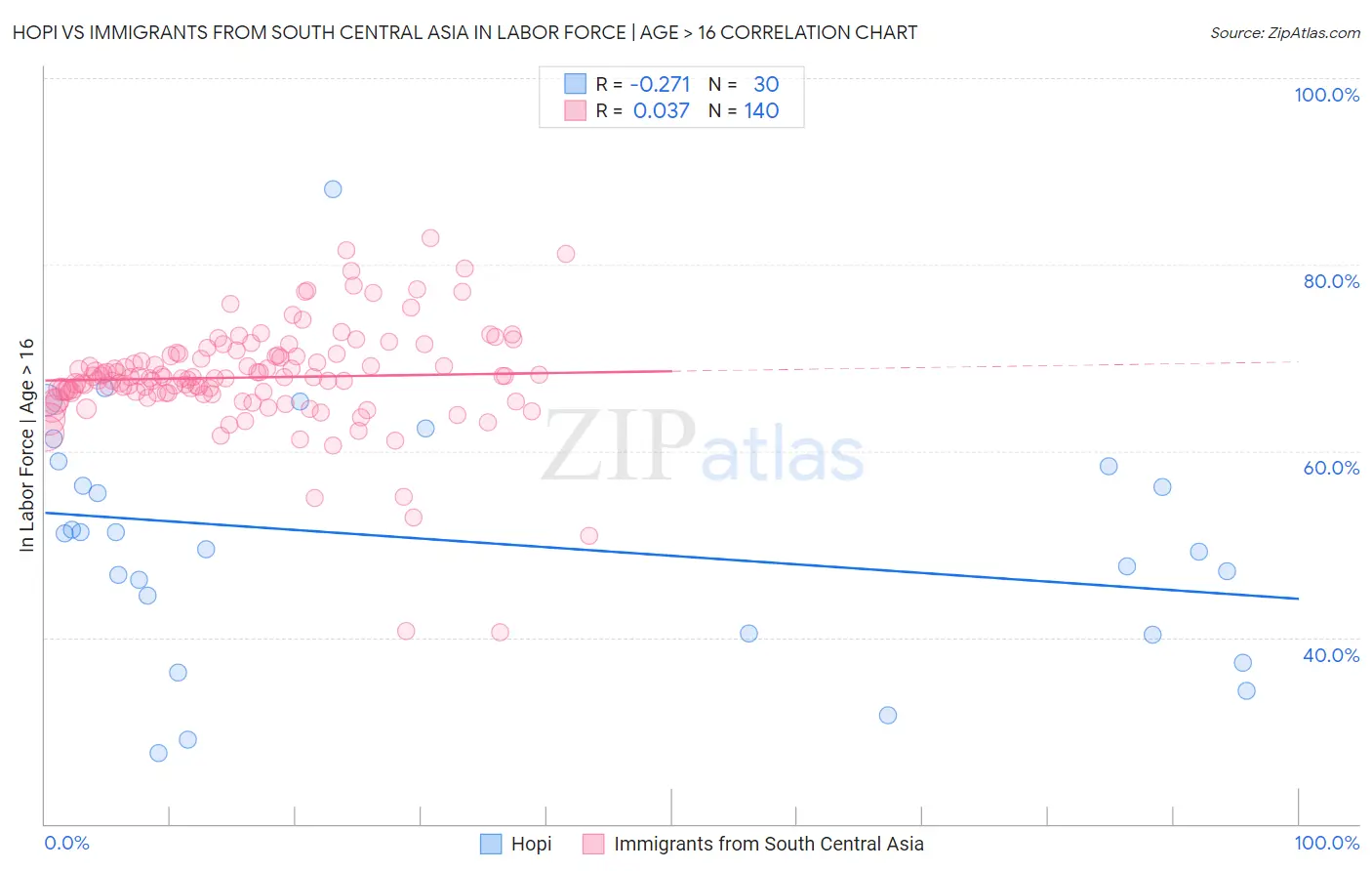Hopi vs Immigrants from South Central Asia In Labor Force | Age > 16