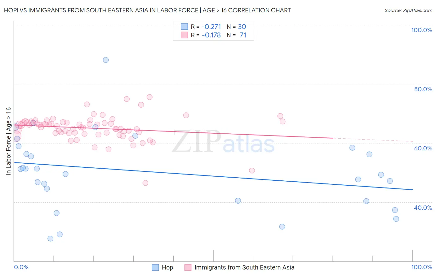 Hopi vs Immigrants from South Eastern Asia In Labor Force | Age > 16