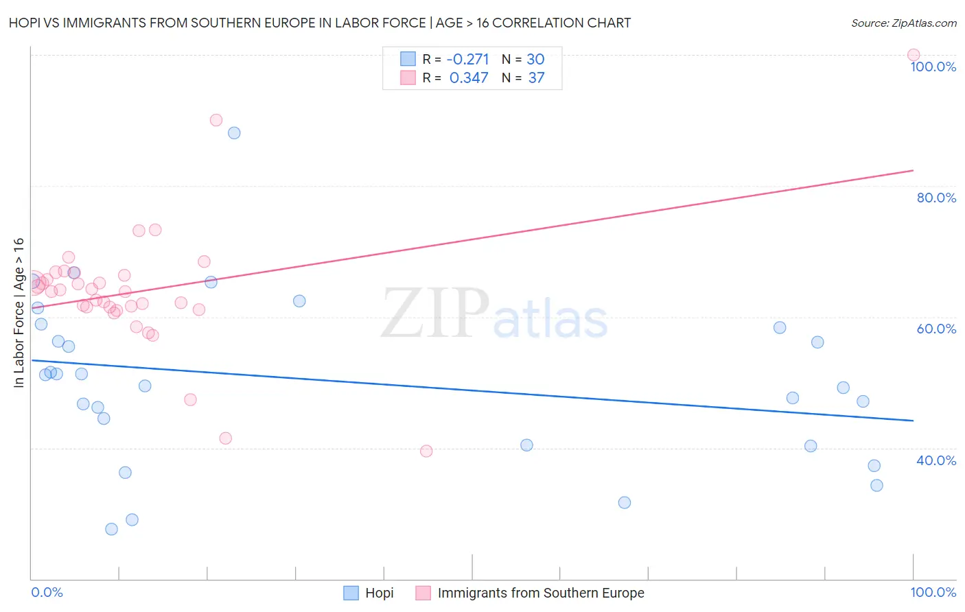 Hopi vs Immigrants from Southern Europe In Labor Force | Age > 16